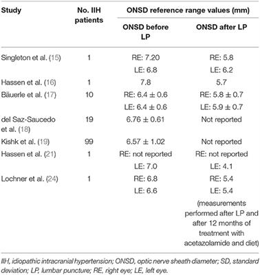 Optic Nerve Ultrasound Evaluation in Idiopathic Intracranial Hypertension